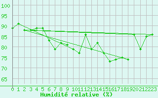 Courbe de l'humidit relative pour Salen-Reutenen
