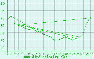 Courbe de l'humidit relative pour Essen