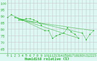 Courbe de l'humidit relative pour Kleiner Feldberg / Taunus