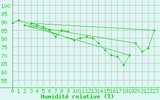 Courbe de l'humidit relative pour Dunkerque (59)
