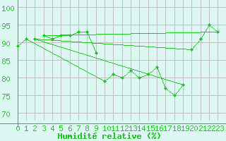 Courbe de l'humidit relative pour St Sebastian / Mariazell