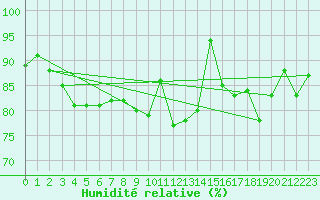 Courbe de l'humidit relative pour Ile d'Yeu - Saint-Sauveur (85)