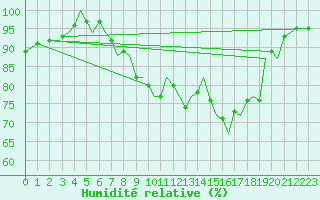 Courbe de l'humidit relative pour Guernesey (UK)