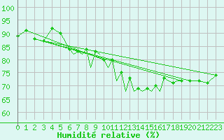 Courbe de l'humidit relative pour Blackpool Airport