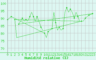 Courbe de l'humidit relative pour Jersey (UK)