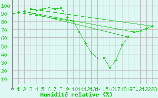 Courbe de l'humidit relative pour Lerida (Esp)