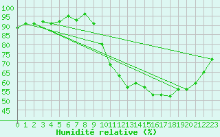 Courbe de l'humidit relative pour Gurande (44)