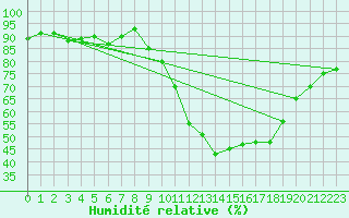 Courbe de l'humidit relative pour Deauville (14)