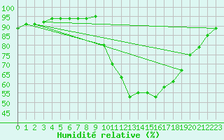 Courbe de l'humidit relative pour Liefrange (Lu)