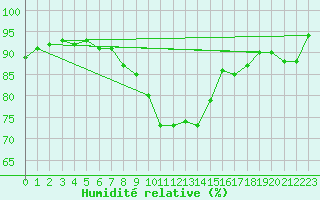 Courbe de l'humidit relative pour Coburg
