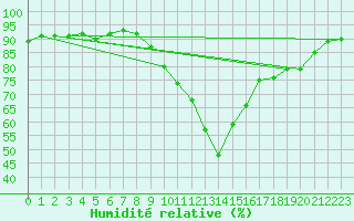 Courbe de l'humidit relative pour Teruel