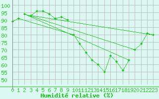 Courbe de l'humidit relative pour Donna Nook