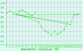 Courbe de l'humidit relative pour Caen (14)