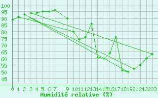 Courbe de l'humidit relative pour Connerr (72)