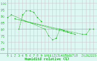 Courbe de l'humidit relative pour Market