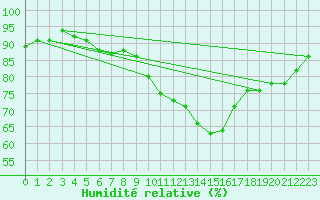 Courbe de l'humidit relative pour Alenon (61)