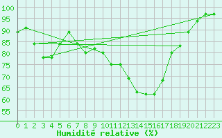 Courbe de l'humidit relative pour Creil (60)