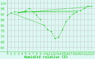 Courbe de l'humidit relative pour Murska Sobota