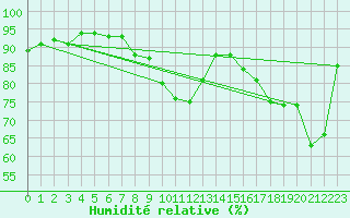 Courbe de l'humidit relative pour Xonrupt-Longemer (88)