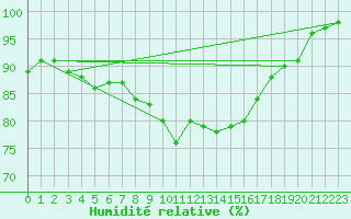 Courbe de l'humidit relative pour Filton