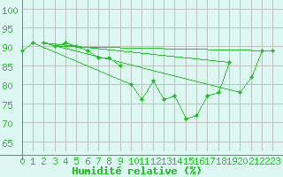 Courbe de l'humidit relative pour Ouessant (29)