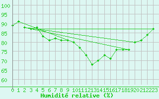 Courbe de l'humidit relative pour High Wicombe Hqstc