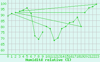 Courbe de l'humidit relative pour Boulmer