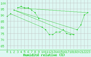 Courbe de l'humidit relative pour Malaa-Braennan