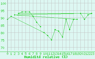 Courbe de l'humidit relative pour Benson