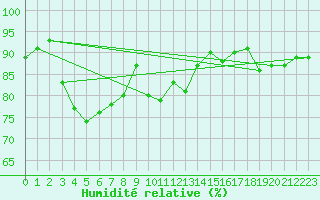 Courbe de l'humidit relative pour Fameck (57)