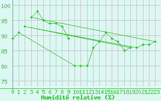 Courbe de l'humidit relative pour Stropkov, Tisinec