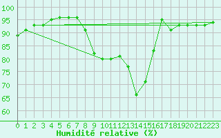 Courbe de l'humidit relative pour Nevers (58)