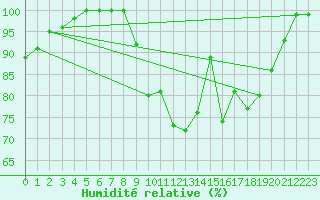 Courbe de l'humidit relative pour Rostherne No 2