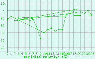 Courbe de l'humidit relative pour Ischgl / Idalpe