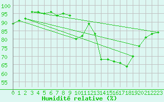 Courbe de l'humidit relative pour Mouilleron-le-Captif (85)
