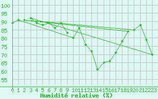 Courbe de l'humidit relative pour Filton