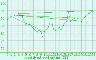 Courbe de l'humidit relative pour Leeming