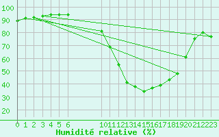 Courbe de l'humidit relative pour Bussy (60)