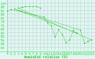 Courbe de l'humidit relative pour Cavalaire-sur-Mer (83)