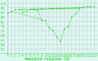 Courbe de l'humidit relative pour Constance (All)