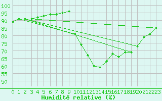 Courbe de l'humidit relative pour Pointe de Socoa (64)