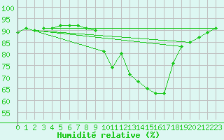 Courbe de l'humidit relative pour Braintree Andrewsfield