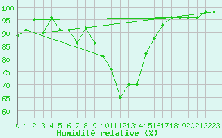 Courbe de l'humidit relative pour Kotsoy