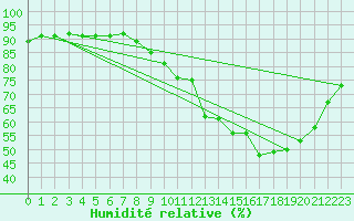Courbe de l'humidit relative pour Lons-le-Saunier (39)