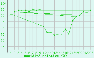 Courbe de l'humidit relative pour Cavalaire-sur-Mer (83)