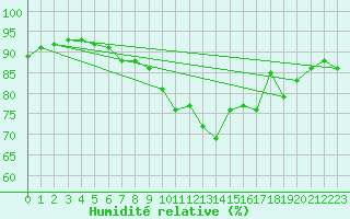 Courbe de l'humidit relative pour Hd-Bazouges (35)