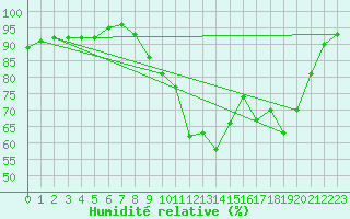 Courbe de l'humidit relative pour Caen (14)