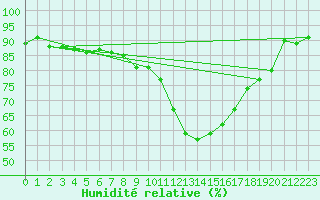 Courbe de l'humidit relative pour Honefoss Hoyby