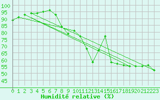 Courbe de l'humidit relative pour Benasque