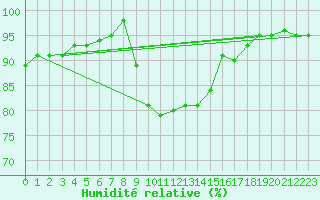 Courbe de l'humidit relative pour Sletterhage 